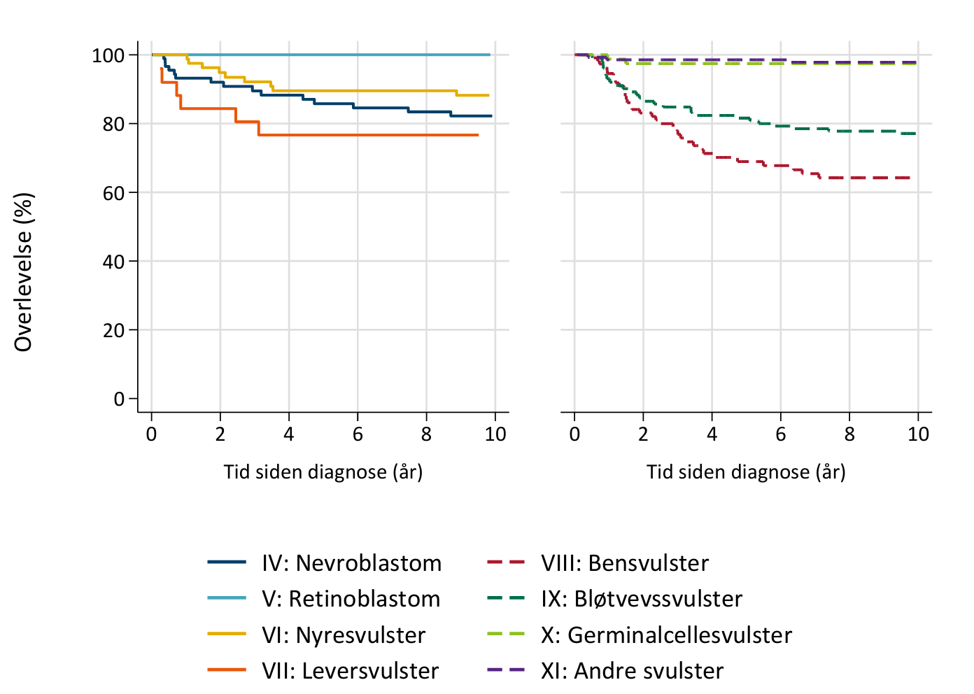 Overlevelsesgraf ved solide svulster hos barn mellom 2016 - 2025